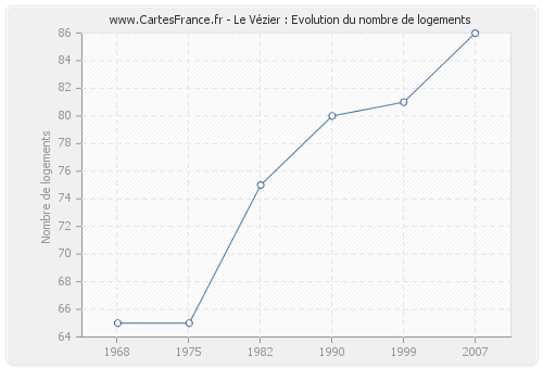 Le Vézier : Evolution du nombre de logements